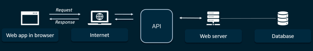 как работают API